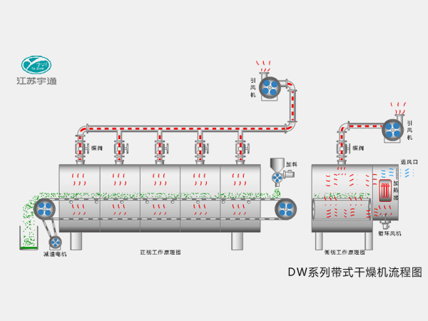 DW系列带式干燥机