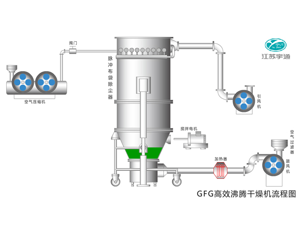 GFG沸腾干燥机