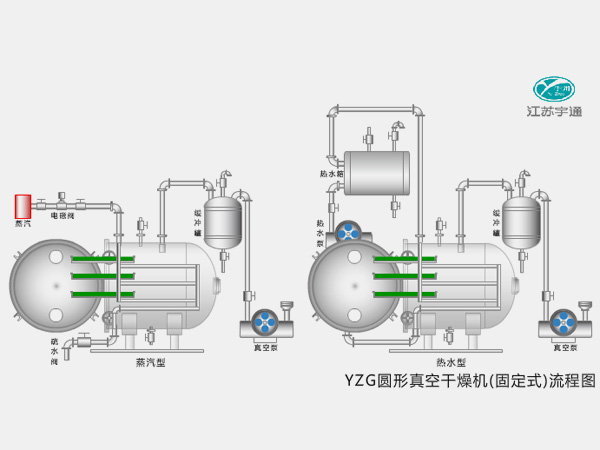 YZF圆形真空干燥机（固定式）