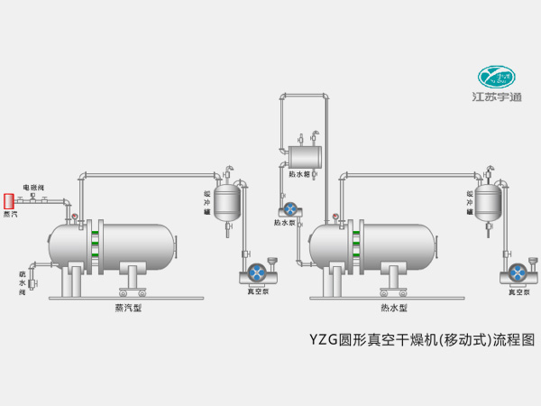 YZF圆形真空干燥机（移动式）