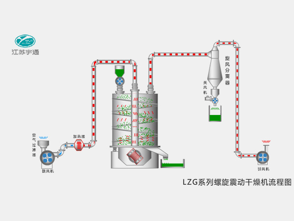 LZG系列螺旋震动干燥机