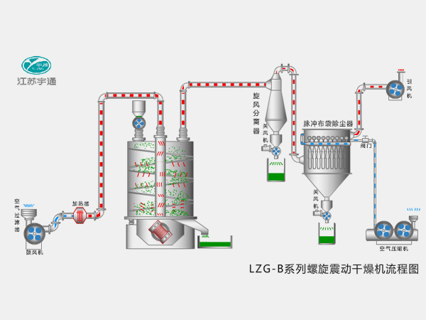 LZG-B系列螺旋震动干燥机