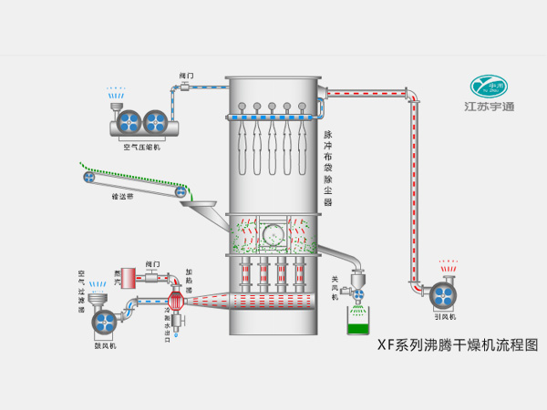 XF系列沸腾干燥机