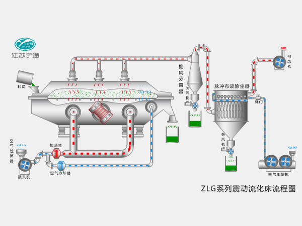 ZLG系列震动流化床