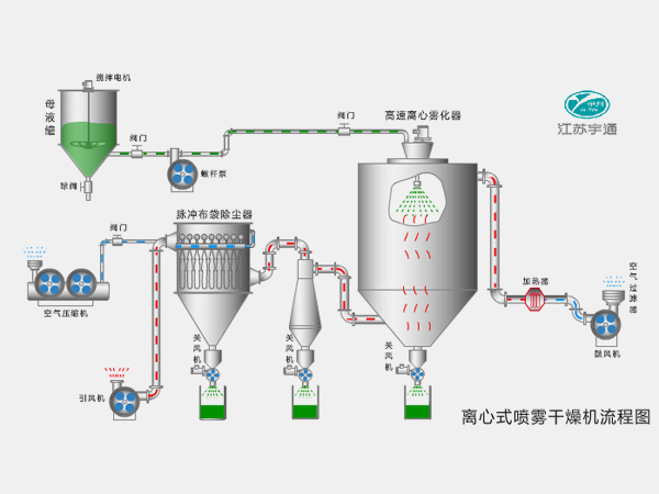 离心式喷雾干燥机