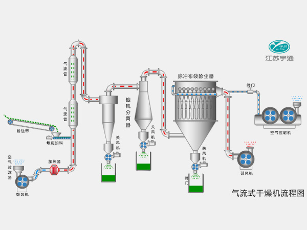 气流式干燥机