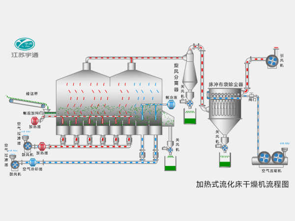 卧式流化床干燥机