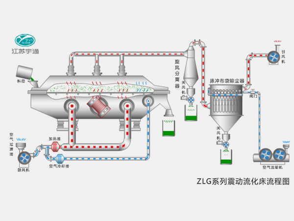 ZLG系列振动流化床